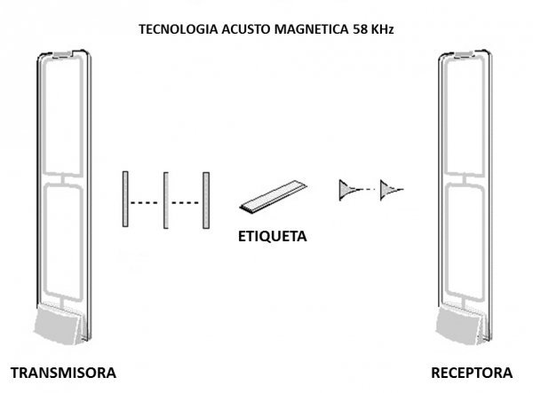 Ejemplo funcionamiento antenas antihurto